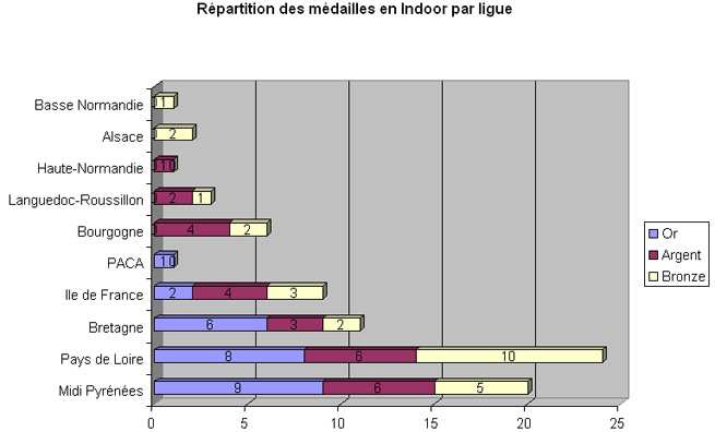 repartition medailles indoor par ligue 2011