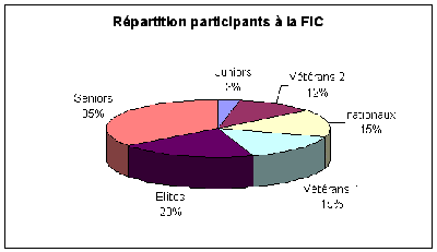 repartition participants fic 2005