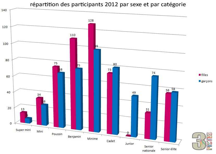 repartition particpants 3 pistes 2012 par sexe categorie