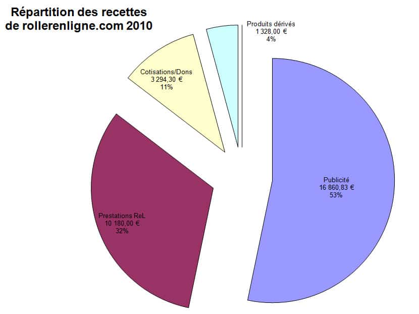 Répartition des recettes de rollerenligne.com en 2010