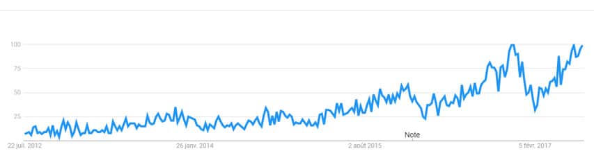 Evolution des requêtes trottinette électrique sur Google