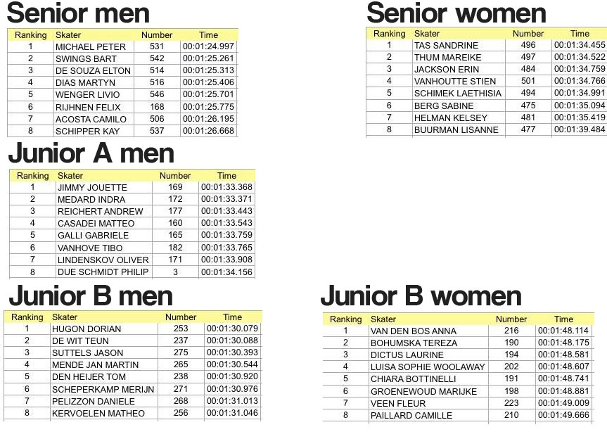 Résultats des 1000 m du Grand Prix de Flandres