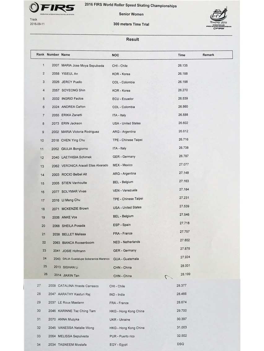 Mondial roller course 2016 : résultats des 300 m contre la montre sur piste