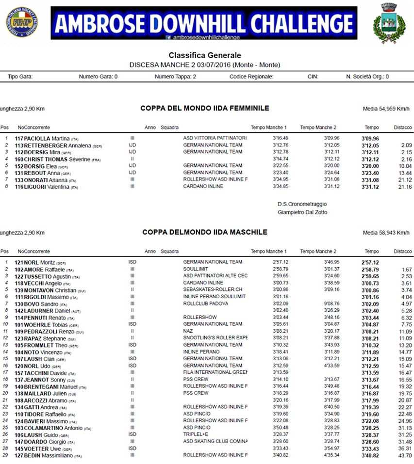 Résultats de la Coupe du Monde de roller de descente d&rsquo;Ambrose 2016 (Italie)