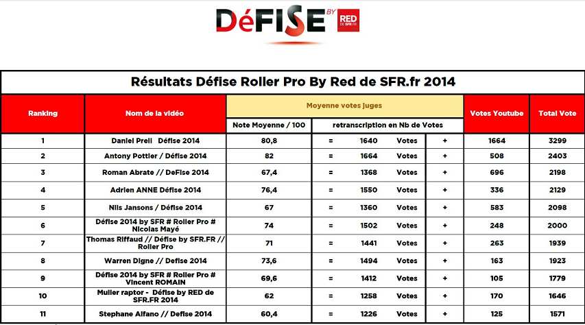Résultats du contest vidéo Défise 2014