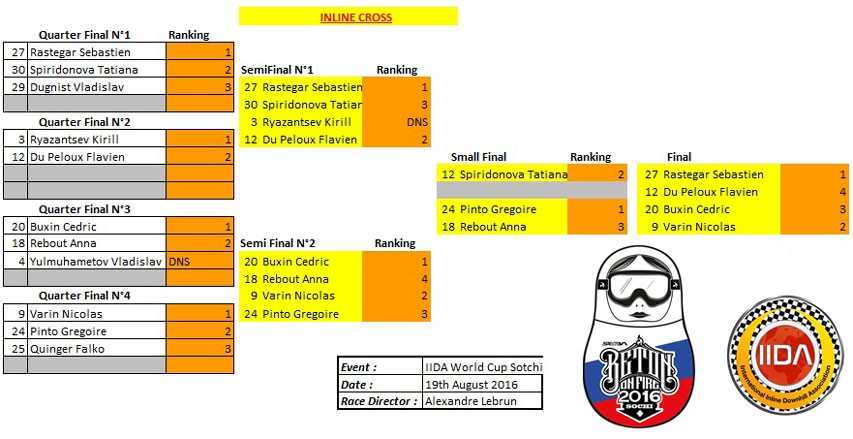 resultats inline cross sotchi 2016