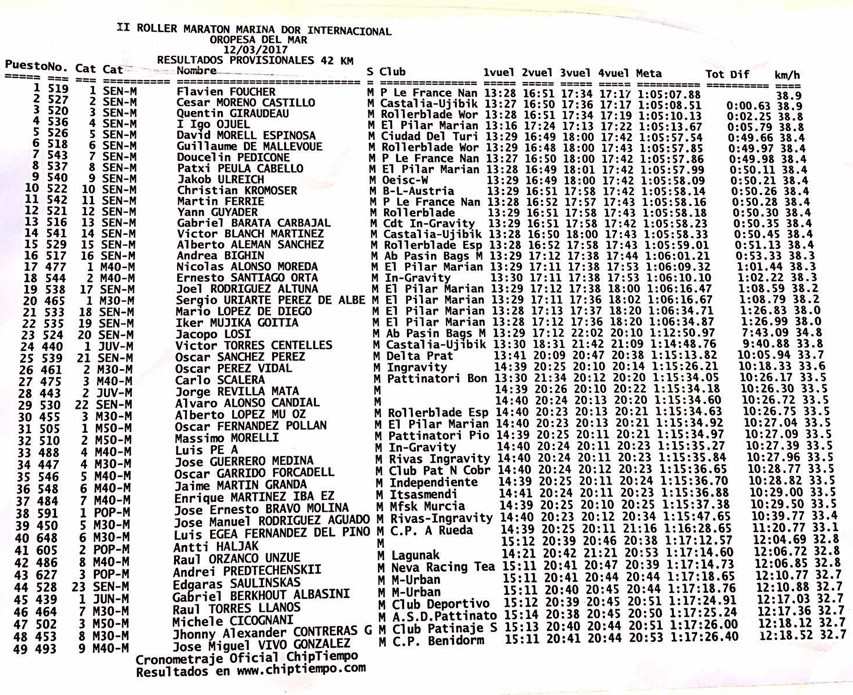 Résultats du roller marathon Marina Dor 2017 (Espagne)