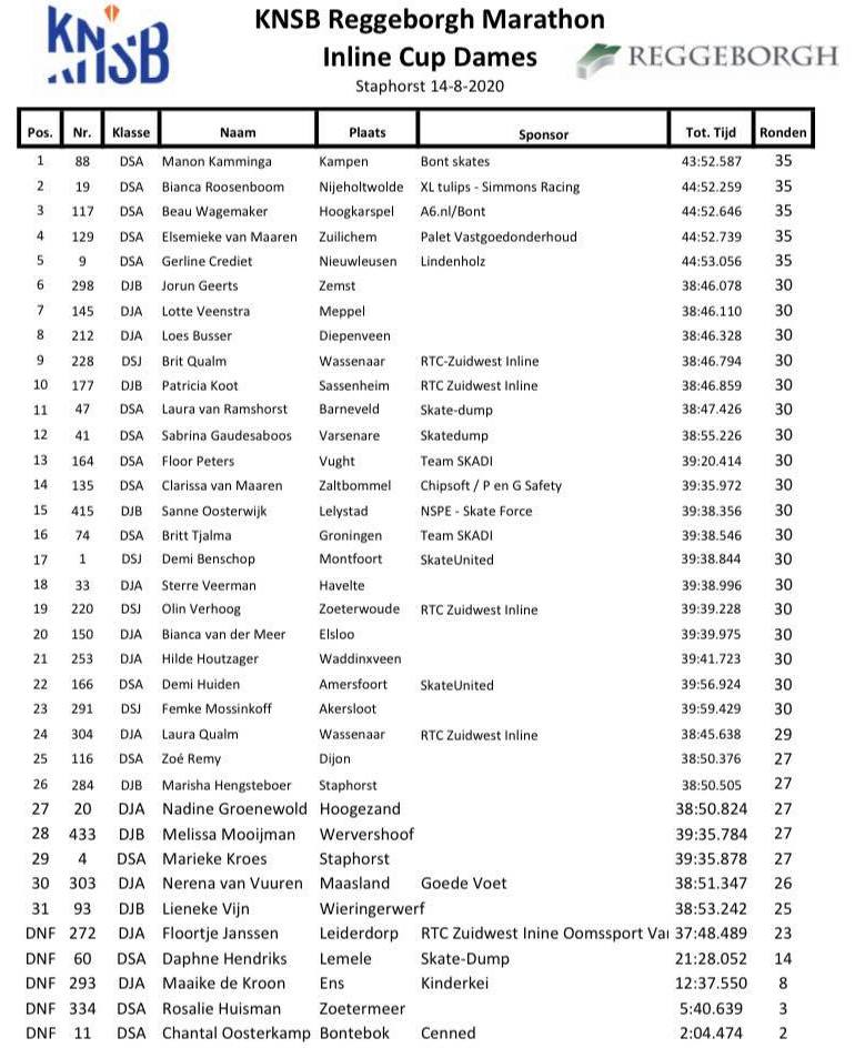 Résultats marathon roller feminin Staphorst 2020