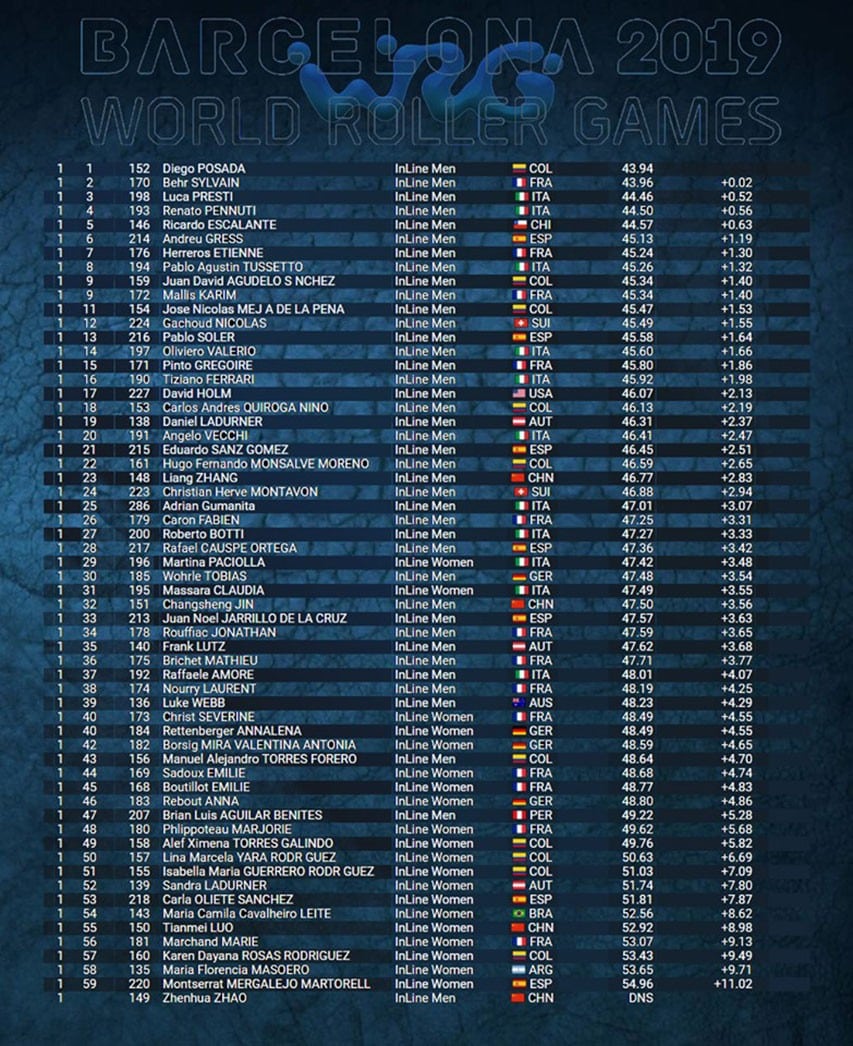 World Roller Games 2019 : résultats de descente