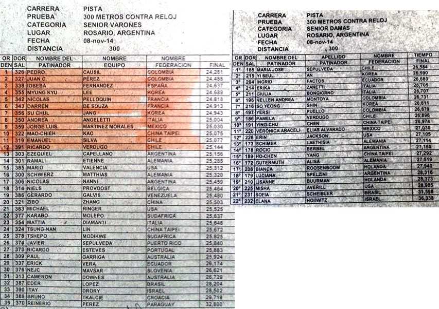 resultats series 300m seniors mondial roller course 2014