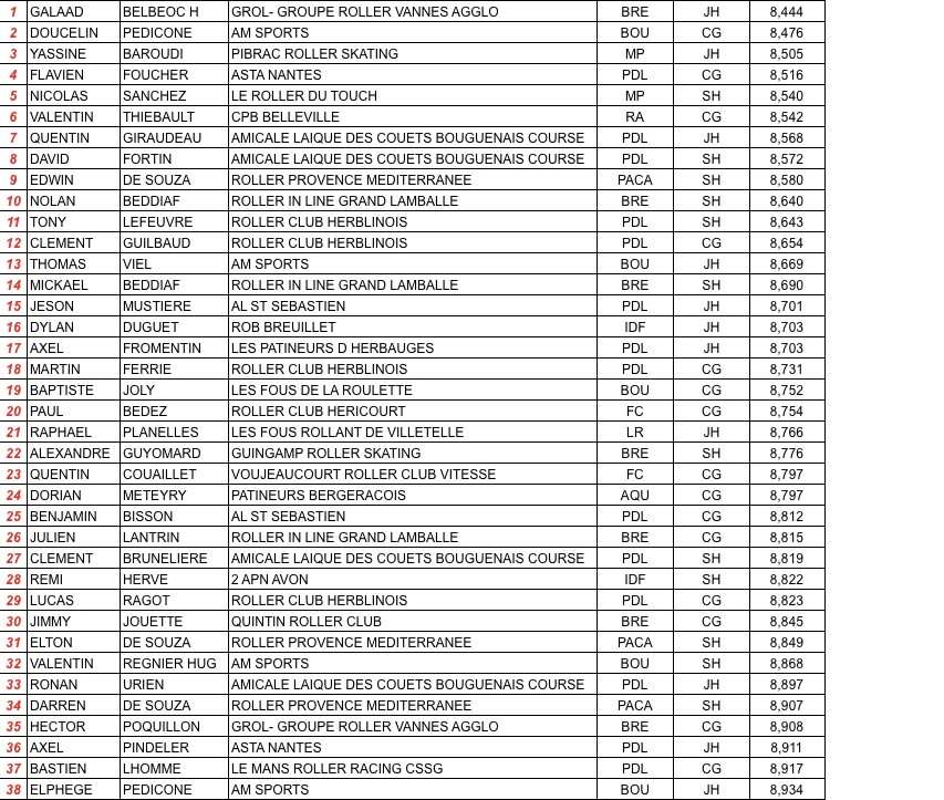 France Indoor CJS : résultats des tours lancés