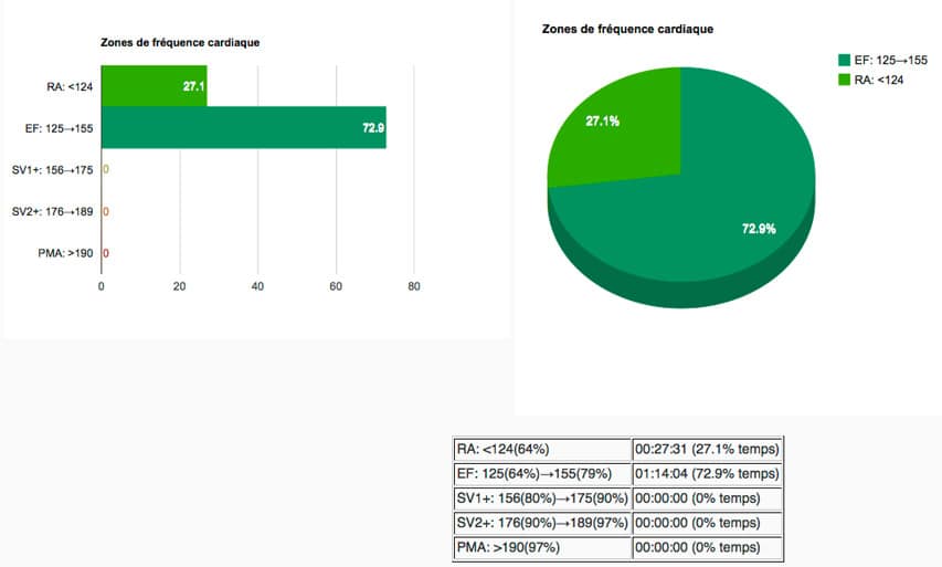 Zones de fréquence cardiaque