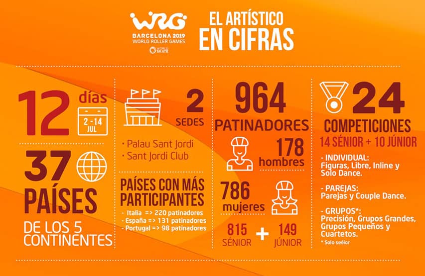 Le roller artistique en chiffres aux World Roller Games 2019