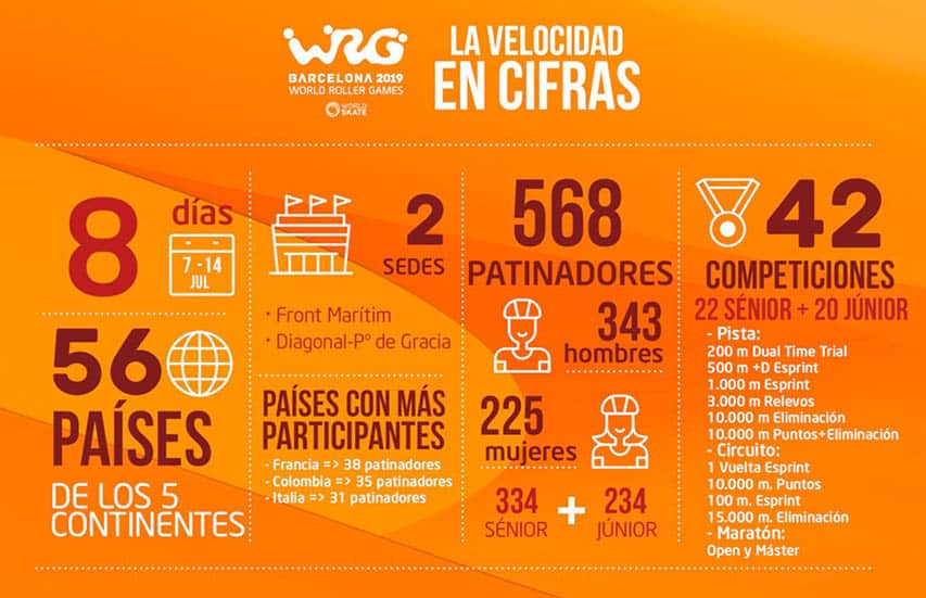 Le roller course en chiffre aux World Roller Games 2019