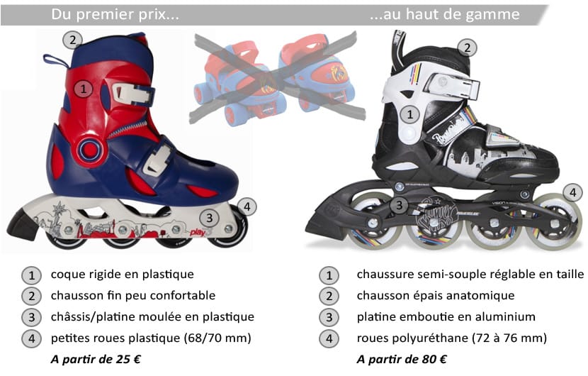 Votre Enfant Est Plutôt Rollers ou Patins ? • Enfant World