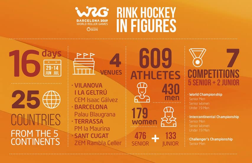 Le rink hockey en chiffres aux World Roller Games 2019