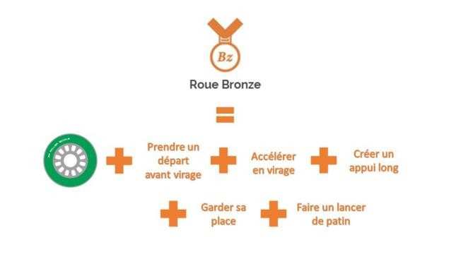 roue bronze roller course