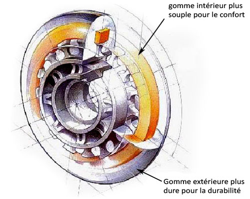 Anatomie d'une roue à double densité ou bi-densité