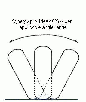 Profil de roue Synergy