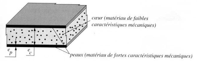 Les couches composant les parois d'une platine en carbone