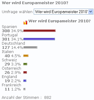 Euro 2010 : des sondages pas très favorables
