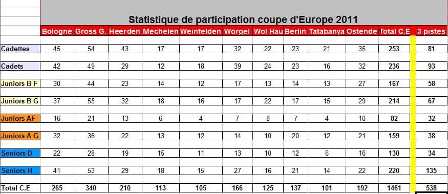 Statistiques de la Coupe d'Europe de Vitesse et des 3 Pistes