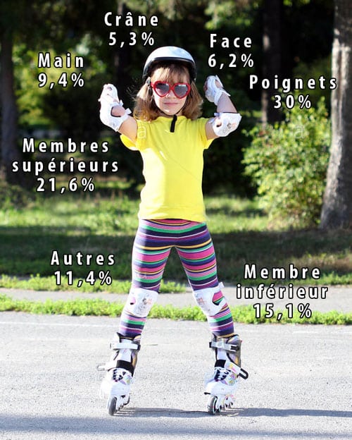 Les statistiques d'accidents en roller Les statistiques d'accidents en roller