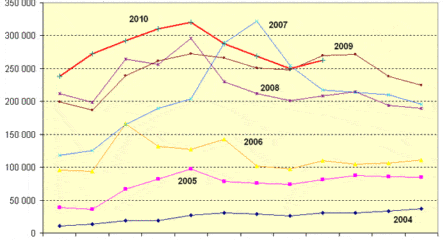 statistiques frequentation rollerenligne depuis creation du site en 2003