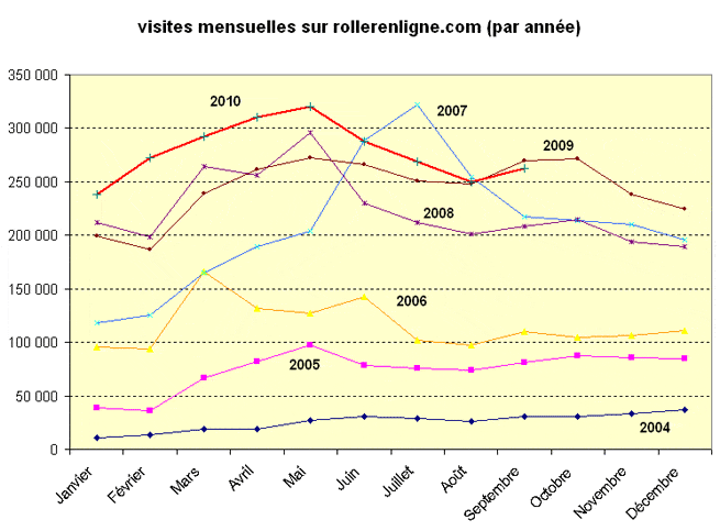 statistiques frequentation rollerenligne depuis creation du site en 2003