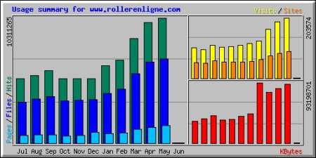 statistiques rel mai 2007