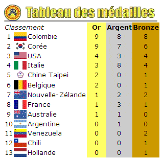 Mondial de Cali : tableau des médailles