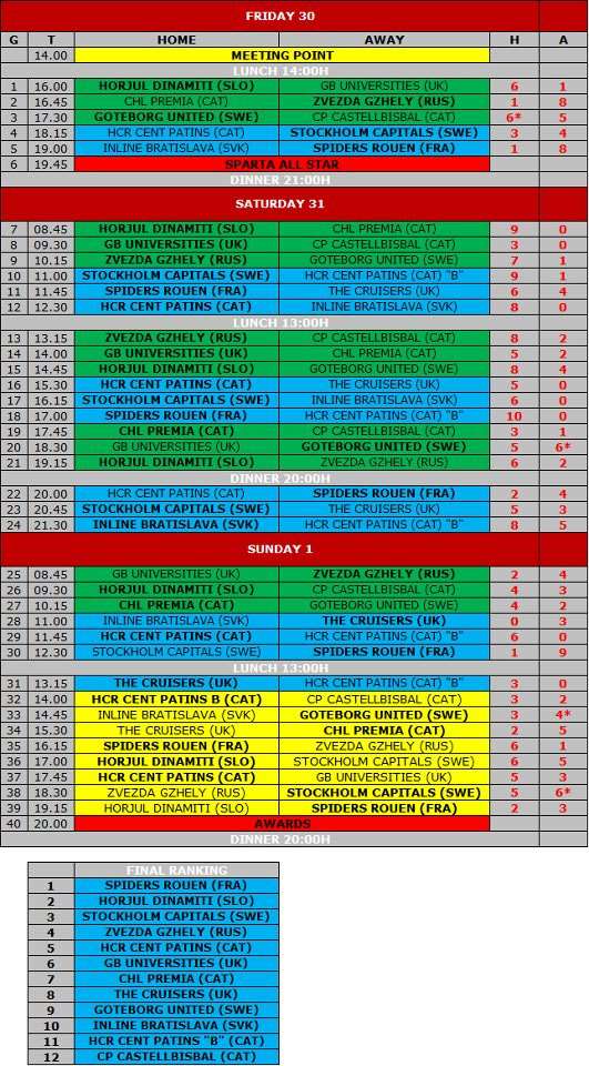 tableau des scores Sparta Cup