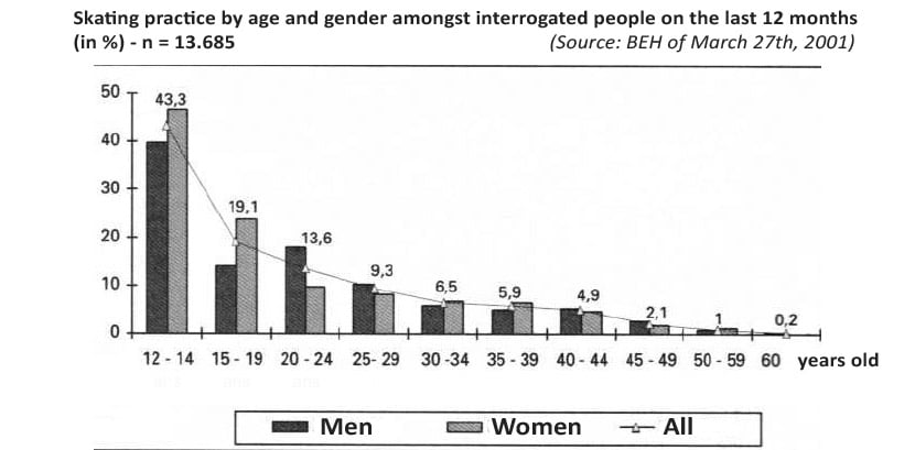 Skating practice by age and gender amongst interrogated people on the last 12 months 
