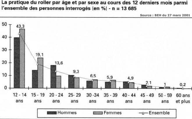 taux pratique hommes femmes beh 2001