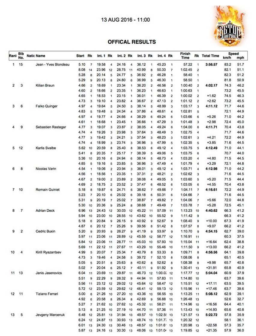 Résultats du Beton On Fire 2016 à Sigulda (Lettonie)