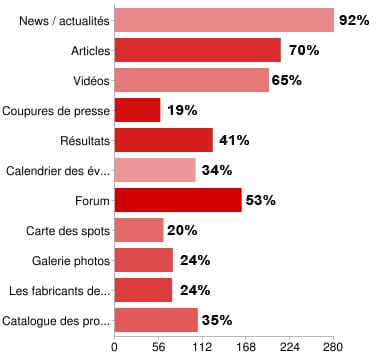 rollerenligne.com, rubriques les plus consultées