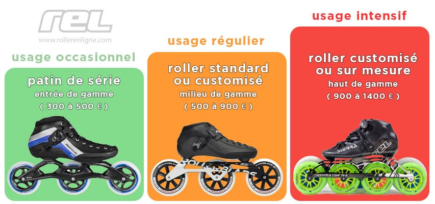 Bien choisir ses rollers de vitesse