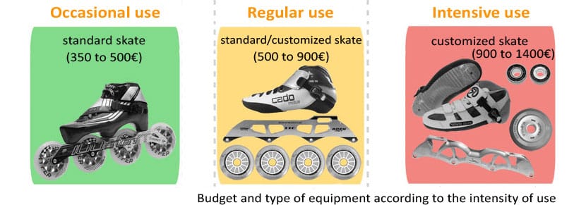 Le type de roller de course en fonction de votre intensité de pratique