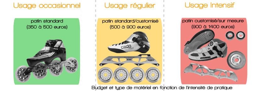 Le type de roller de course en fonction de votre intensité de pratique
