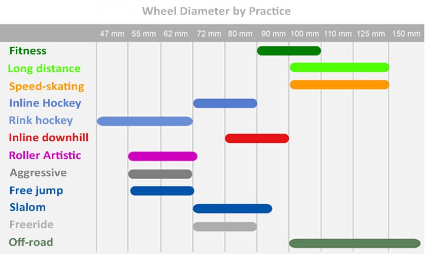 Wheels diameter by practice